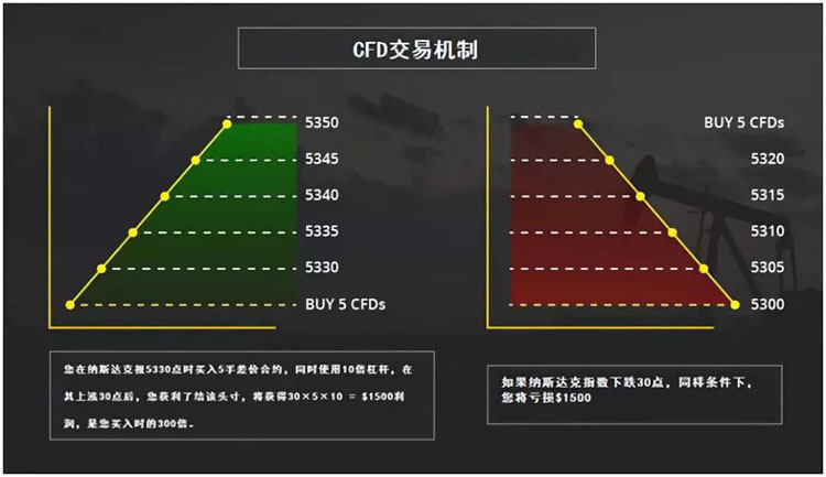 Fxpro浦汇：看尽证券交易百年进化史，股票CFD成新一代盈利之王