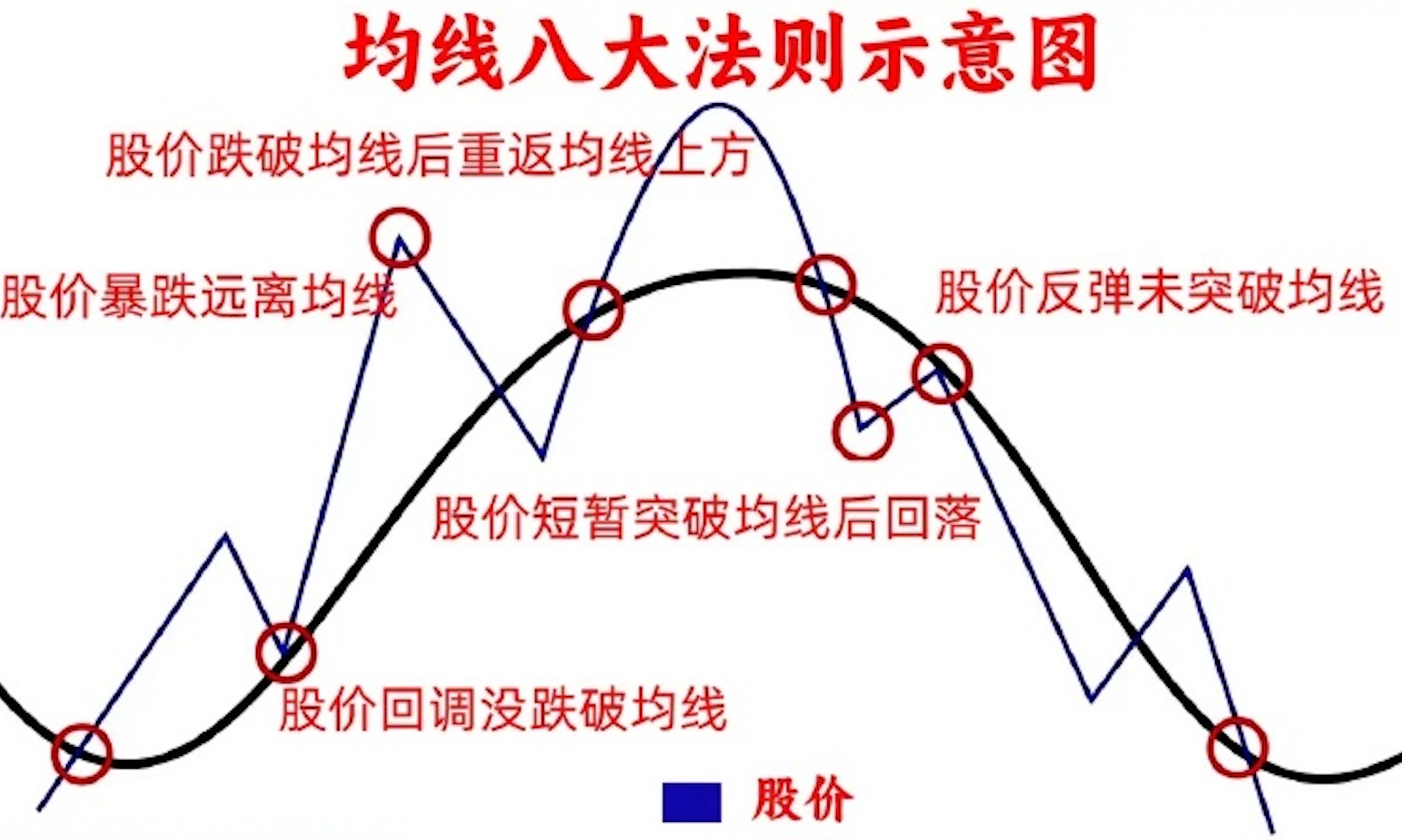 移动平均线交叉策略