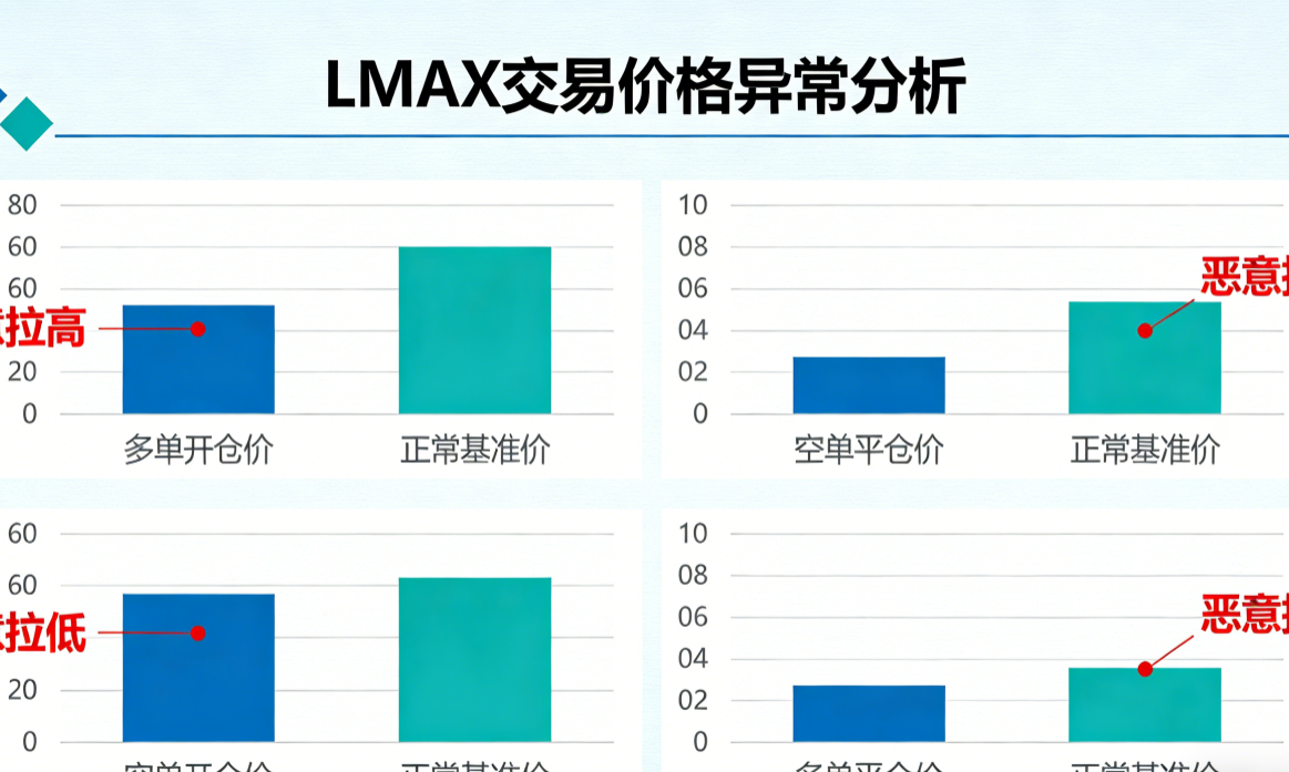 LMAX恶意拉高多单开仓价/空单平仓价，恶意拉低空单开仓价/多单平仓价
